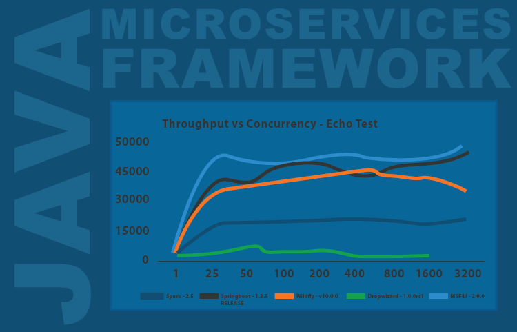 Best framework 2025 for microservices